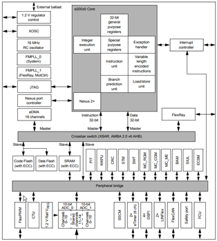 STMicroelectronics SPC5汽车底盘和安全微控制器